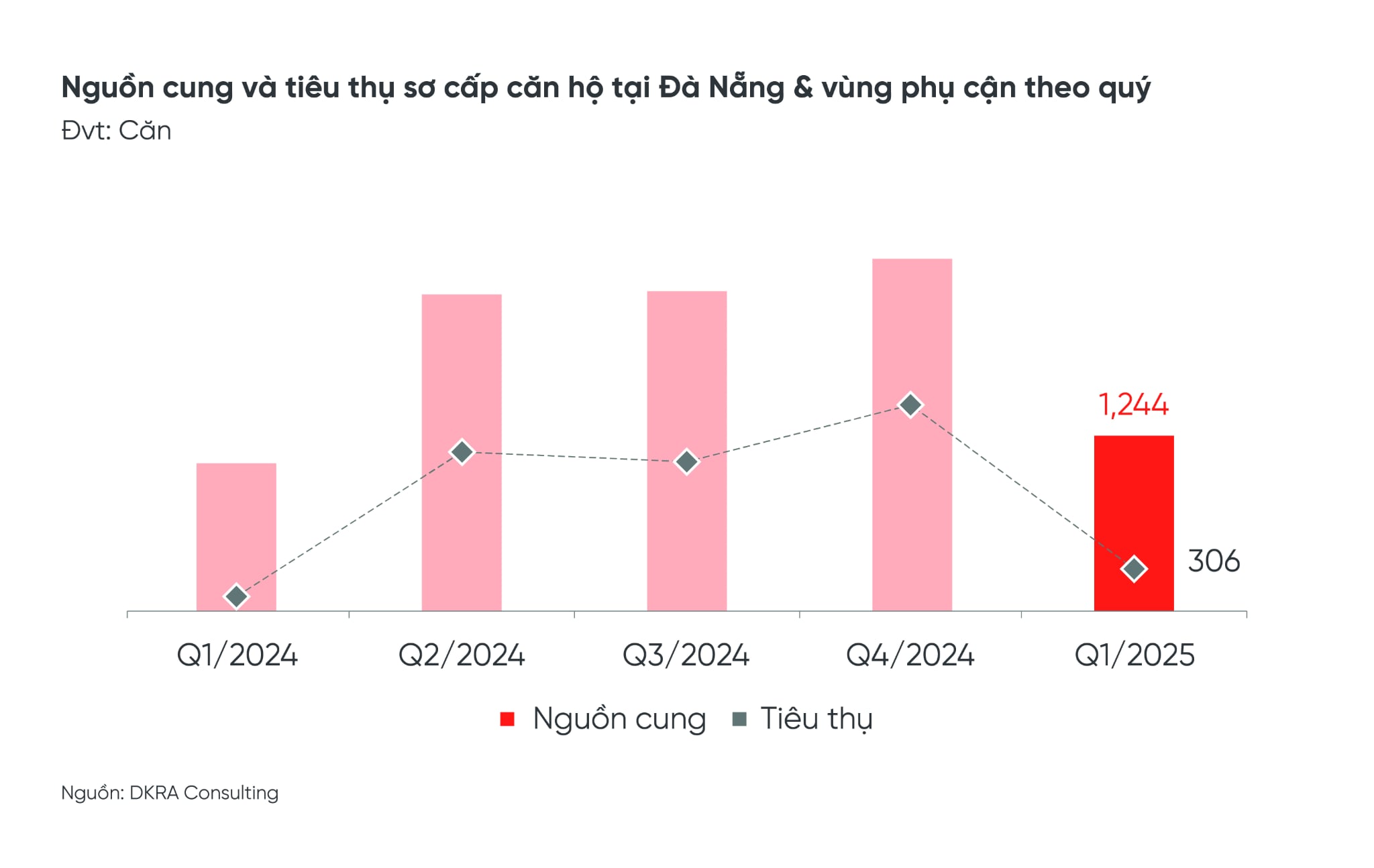 BÁO CÁO THỊ TRƯỜNG BẤT ĐỘNG SẢN NHÀ Ở ĐÀ NẴNG VÀ VÙNG PHỤ CẬN QUÝ 1 NĂM 2025