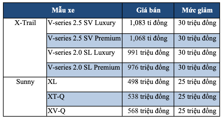 Nissan giảm giá Sunny và X-Trail, Honda tăng giá CR-V