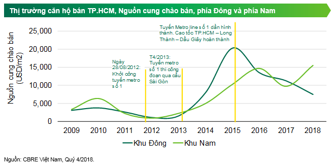 CBRE CÔNG BỐ TIÊU ĐIỂM QUÝ 4/2018