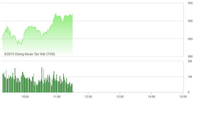 Chứng khoán sáng 4/3: Thanh khoản đại tăng, VN-Index vượt 990