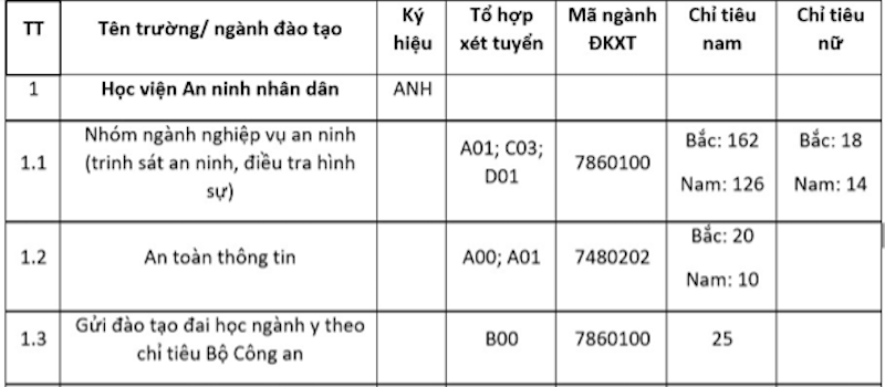 Tạm dừng tuyển sinh đại học 2 trường đại học công an phía Nam