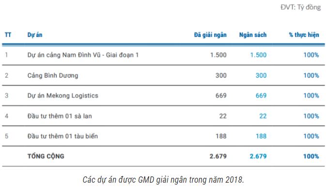 Gemadept đặt mục tiêu doanh thu 2.800 tỷ đồng năm 2019
