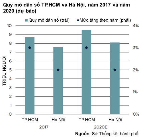 ĐỘNG LỰC CỦA THỊ TRƯỜNG NHÀ Ở VIỆT NAM ĐẾN TỪ TRIỂN VỌNG KINH TẾ VỮNG MẠNH VÀ CƠ CẤU DÂN SỐ VÀNG
