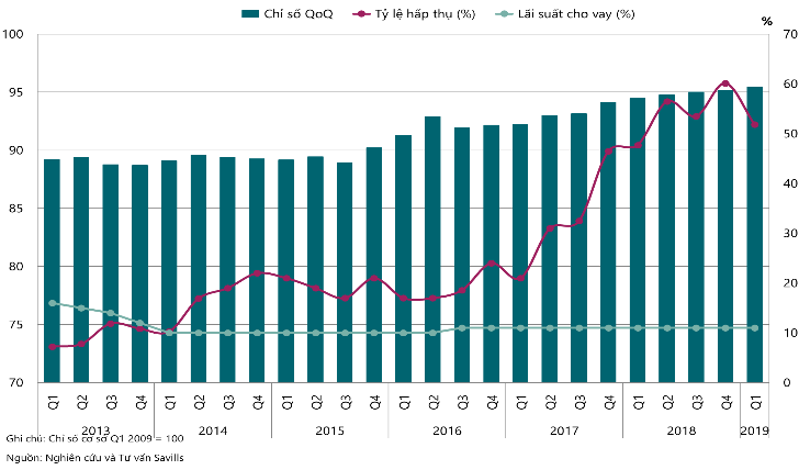 CHỈ SỐ GIÁ BẤT ĐỘNG SẢN SAVILLS (SPPI) THÁNG 5, 2019