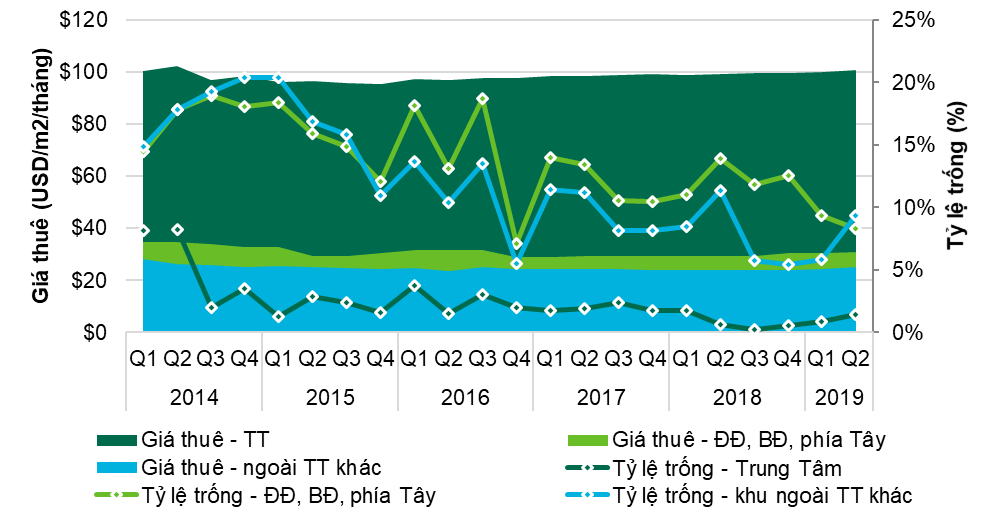 CBRE CÔNG BỐ TIÊU ĐIỂM Q2/2019