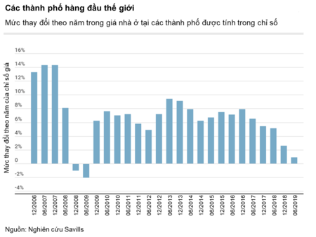 TIẾP TỤC DẤU HIỆU CHỮNG LẠI CỦA THỊ TRƯỜNG NHÀ Ở CAO CẤP TẠI CÁC THÀNH PHỐ THẾ GIỚI
