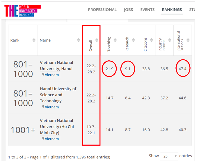 Lần đầu tiên 3 trường đại học của Việt Nam có mặt trong bảng xếp hạng đại học tốt nhất toàn cầu