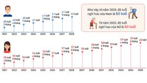 Infographics: Tuổi nghỉ hưu của người lao động tăng ra sao từ năm 2021?