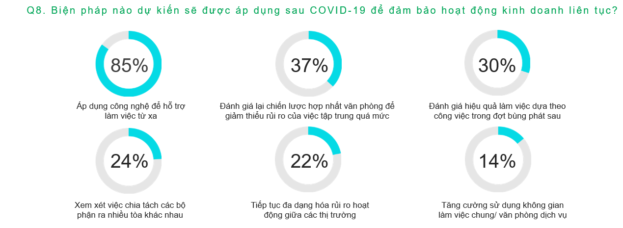 CBRE CÔNG BỐ  KẾT QUẢ KHẢO SÁT XU HƯỚNG KHÁCH THUÊ TRƯỚC SỰ ẢNH HƯỞNG CỦA COVID-19