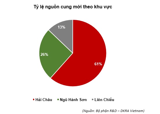 Thị trường Bất động sản ở Đà Nẵng 2020