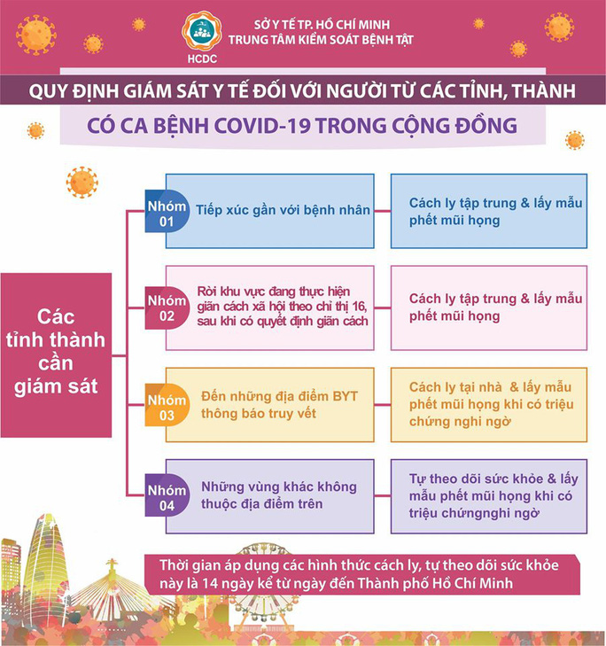 TP HCM: Người về từ các huyện, TP của 4 tỉnh nào cần cách ly, xét nghiệm Covid-19?