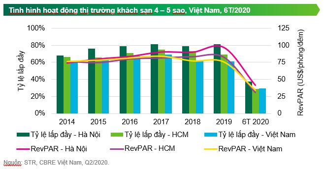 CBRE HOTEL INSIGHTS: ẢNH HƯỞNG CỦA DỊCH COVID-19 ĐẾN THỊ TRƯỜNG KHÁCH SẠN VIỆT NAM