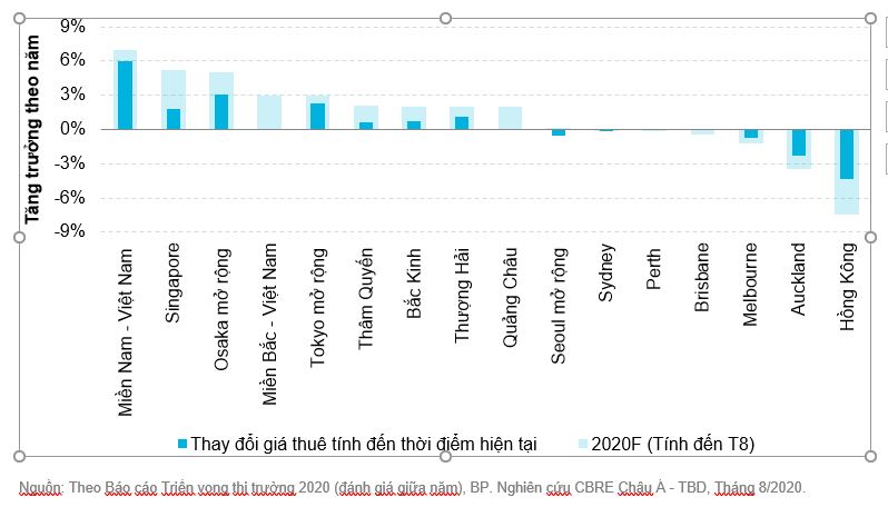 CBRE - Đánh giá giữa năm về Triển Vọng Thị Trường Bất động sản khu vực Châu Á – TBD