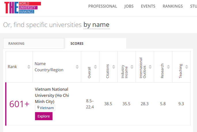 ĐHQG TP HCM có nhiều nhóm ngành vào top 601- 800 thế giới