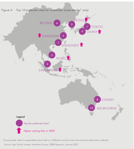 TP.HCM NẰM TRONG TOP 5 ĐỊA ĐIỂM THU HÚT NHÀ ĐẦU TƯ BĐS TẠI CHÂU Á THÁI BÌNH DƯƠNG