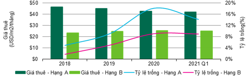 CBRE CÔNG BỐ TIÊU ĐIỂM THỊ TRƯỜNG BẤT ĐỘNG SẢN TP.HCM TRONG QUÝ 1/2021