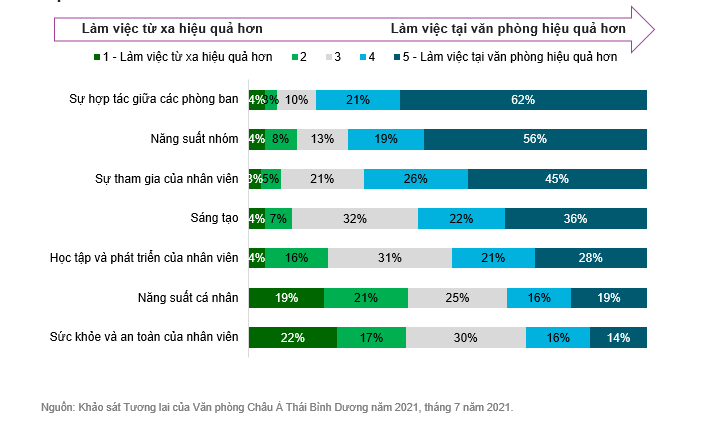 NHIỀU KHÁCH THUÊ VĂN PHÒNG ĐANG XEM XÉT CHIẾN LƯỢC MỞ RỘNG DÀI HẠN TRƯỚC BỐI CẢNH LẠC QUAN VỚI SỰ PHỤC HỒI CỦA NỀN KINH TẾ TẠI KHU VỰC CHÂU Á THÁI BÌ