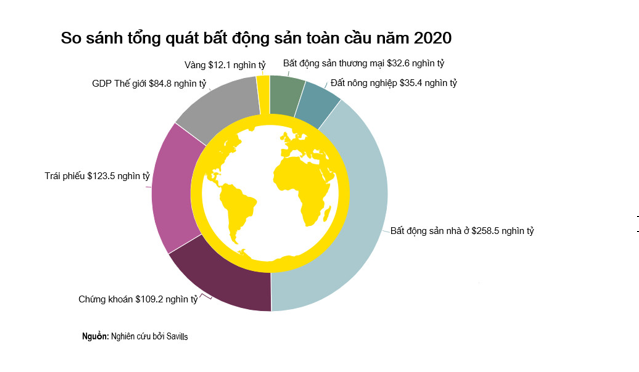 TỔNG GIÁ TRỊ BẤT ĐỘNG SẢN TOÀN CẦU