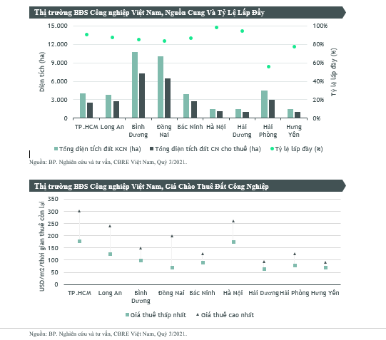 CBRE CÔNG BỐ TIÊU ĐIỂM THỊ TRƯỜNG BẤT ĐỘNG SẢN CÔNG NGHIỆP VIỆT NAM