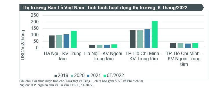 CBRE CÔNG BỐ TIÊU ĐIỂM THỊ TRƯỜNG BẤT ĐỘNG SẢN TP.HCM