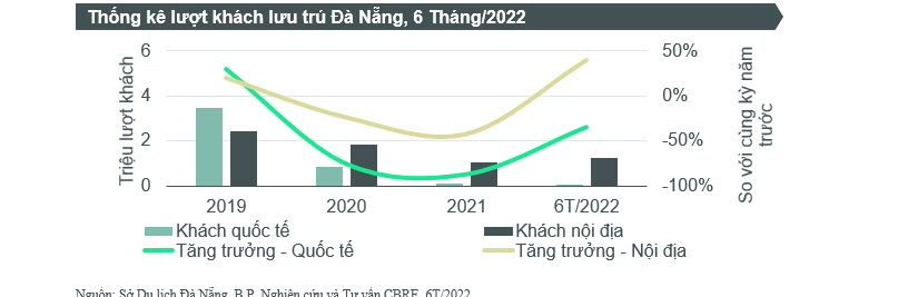 CBRE CÔNG BỐ TIÊU ĐIỂM THỊ TRƯỜNG BẤT ĐỘNG SẢN ĐÀ NẴNG