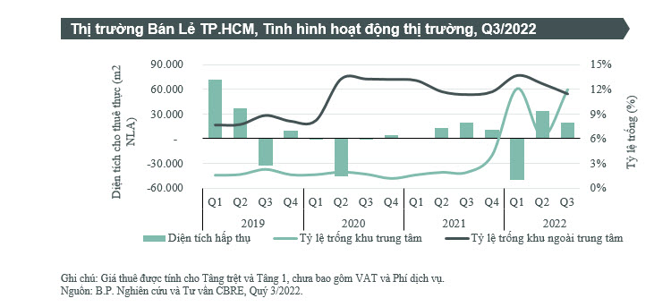 CBRE CÔNG BỐ TIÊU ĐIỂM THỊ TRƯỜNG BĐS TP.HCM Q3/2022