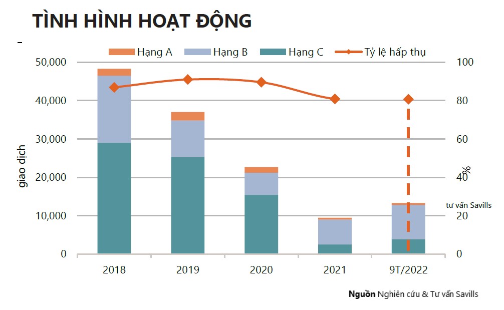 NGUỒN CUNG MỚI THẤP, THỊ TRƯỜNG CĂN HỘ THỨ CẤP SÔI ĐỘNG