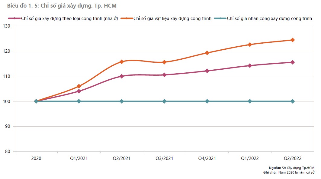 CHỈ SỐ GIÁ BẤT ĐỘNG SẢN QUÝ III TẠI HÀ NỘI VÀ TP.HCM ĐỀU TĂNG
