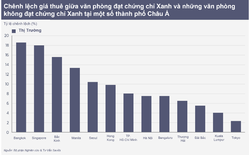 THỊ TRƯỜNG VĂN PHÒNG VÀ ÁP LỰC CẠNH TRANH VỀ GIÁ THUÊ
