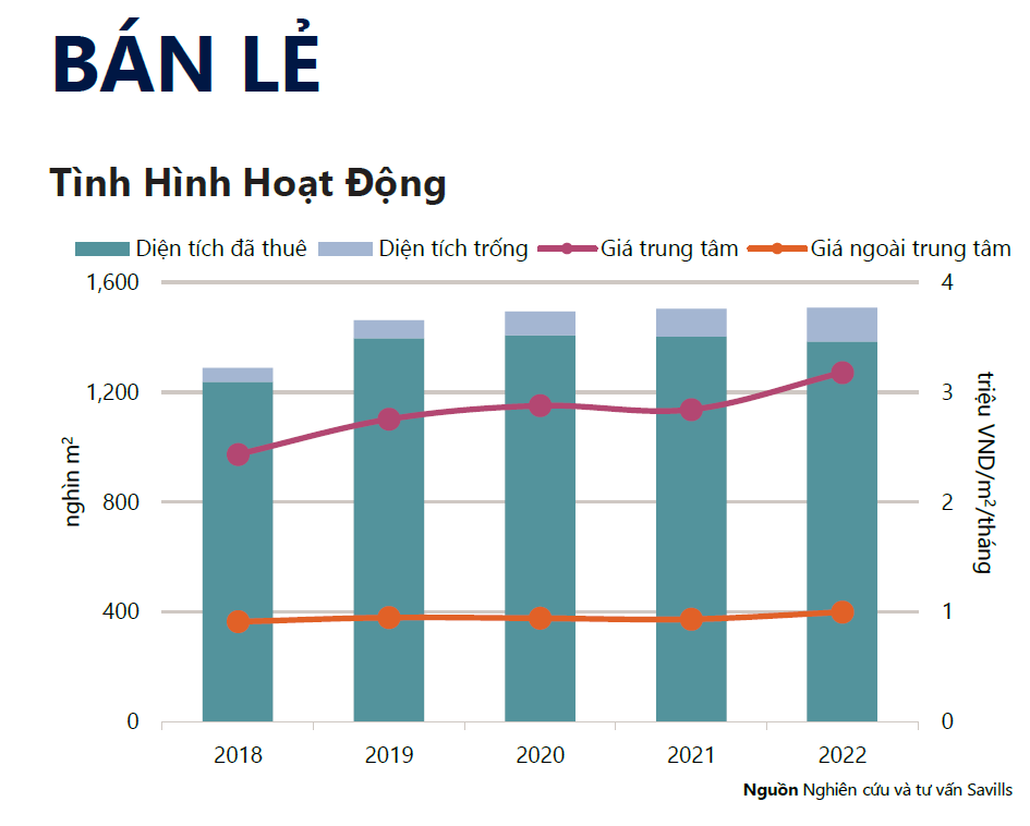 SỨC MUA TÍCH CỰC THÚC ĐẨY CÁC TTTM TẠI TP.HCM TẬP TRUNG CẢI TẠO TRONG NĂM 2023
