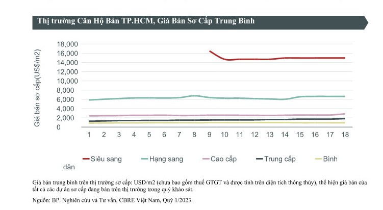 CBRE CÔNG BỐ BÁO CÁO  THỊ TRƯỜNG BẤT ĐỘNG SẢN TP.HCM  Quý 1/2023