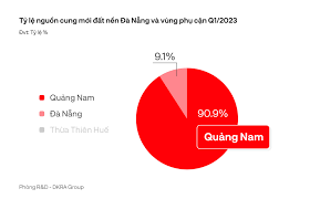 BÁO CÁO THỊ TRƯỜNG BẤT ĐỘNG SẢN NHÀ Ở ĐÀ NẴNG VÀ VÙNG PHỤ CẬN QUÝ 2/2023