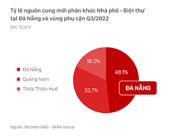 BÁO CÁO THỊ TRƯỜNG BẤT ĐỘNG SẢN NHÀ Ở ĐÀ NẴNG VÀ VÙNG PHỤ CẬN QUÝ 3/2023
