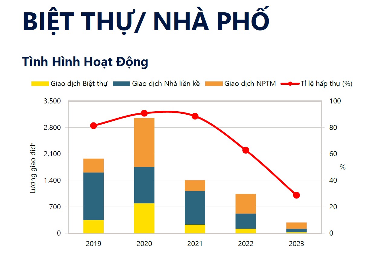 NHÀ PHỐ, BIỆT THỰ TP.HCM HOẠT ĐỘNG KÉM NHẤT TRONG 5 NĂM QUA