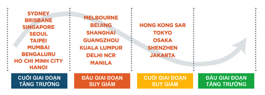 SAVILLS SO SÁNH CÁC THỊ TRƯỜNG BẤT ĐỘNG SẢN THUỘC KHU VỰC CHÂU Á THÁI BÌNH DƯƠNG