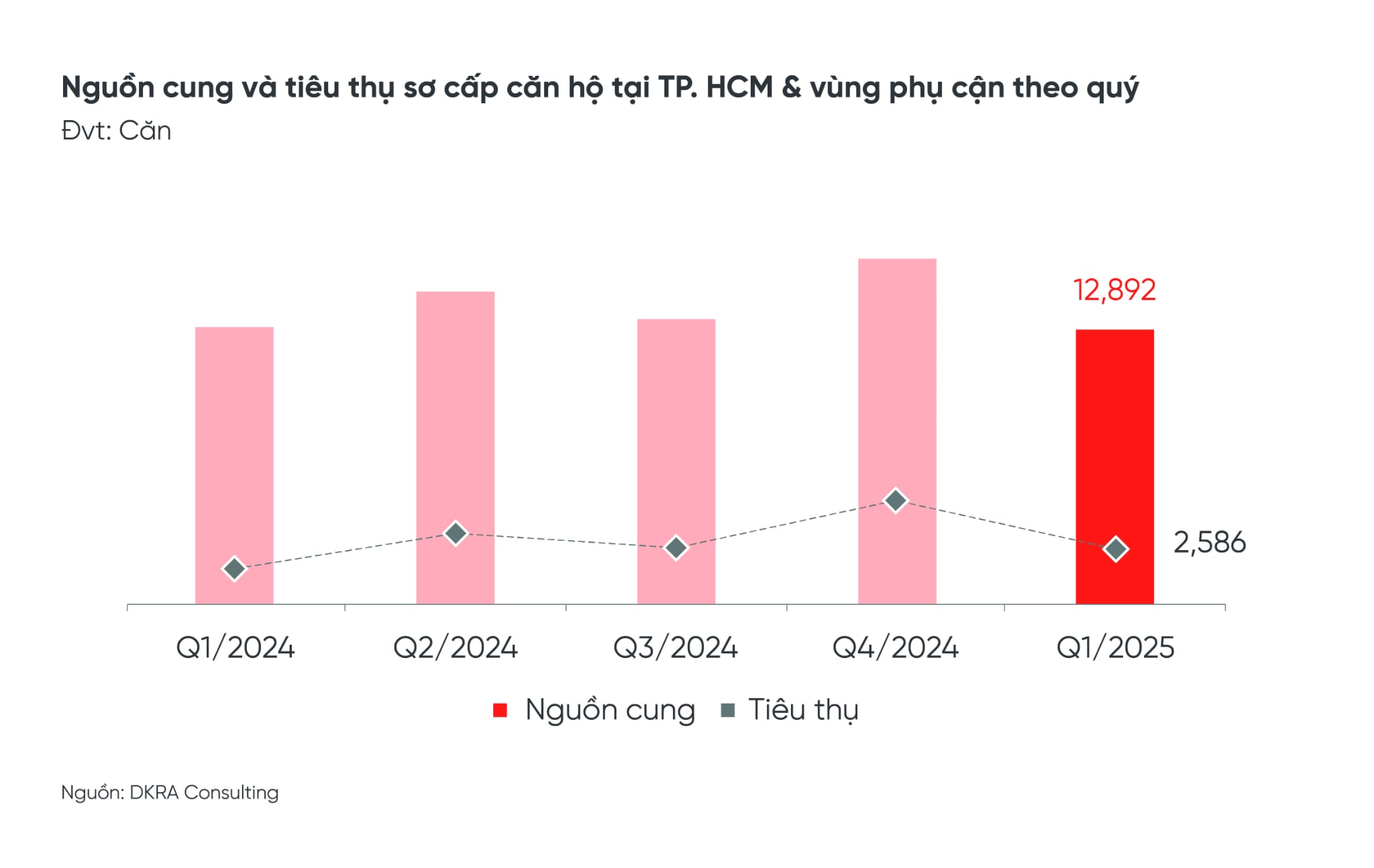 BÁO CÁO THỊ TRƯỜNG BẤT ĐỘNG SẢN NHÀ Ở TP.HCM VÀ VÙNG PHỤ CẬN QUÝ 1 NĂM 2025
